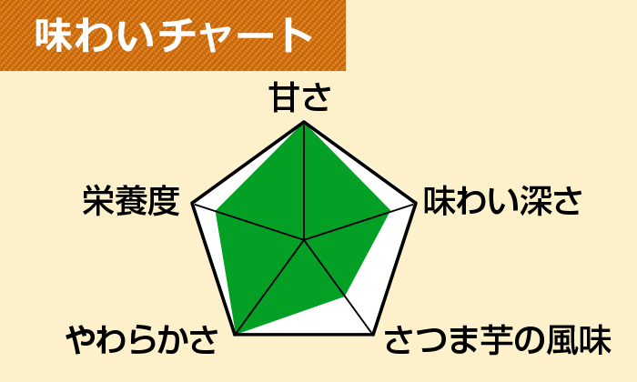 味わいチャート(玉豊平干し芋)